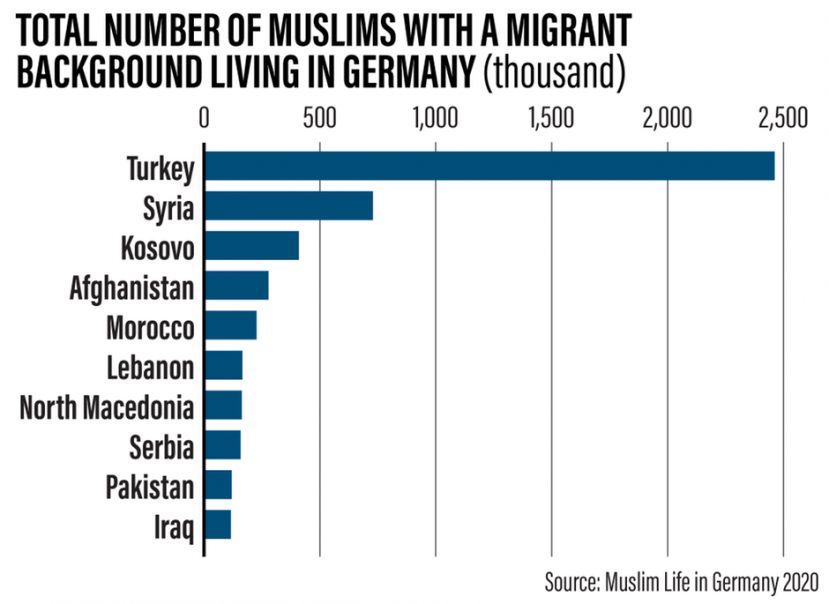 Changing Face of Islam in Germany: Turkish Groups No Longer A Majority