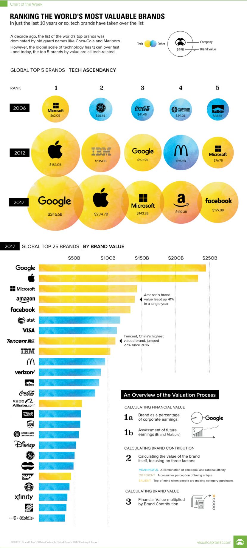 Ranking the World’s Most Valuable Brands