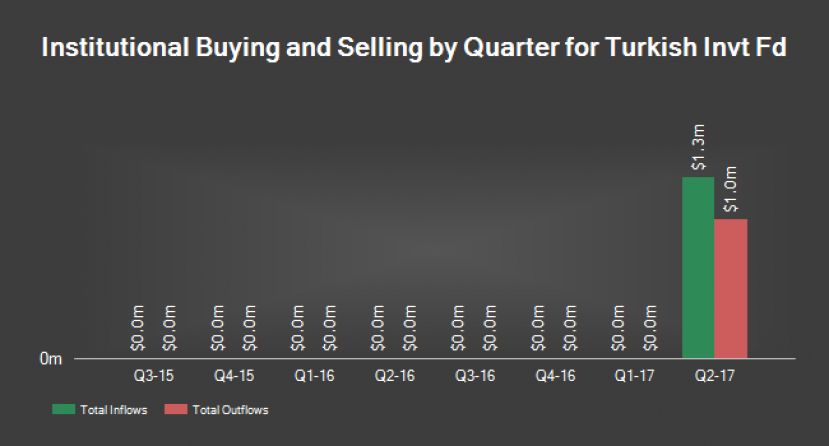 Citigroup Inc. Acquires New Stake in Turkish Investment Fund